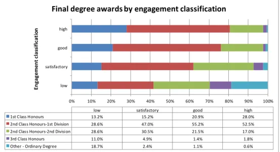 Table 2: The association between average engagement and final degree classification. 