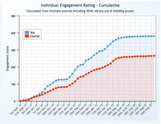 Figure 3: A student’s cumulative engagement rating compared with the course mean. This view provides students with a  good overall view of their engagement for the year, however is less immediately responsive