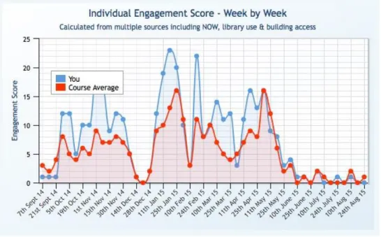Figure 4: Week by week engagement score (for the same student as in Figure 3) compared with the course mean