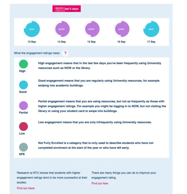 Figure 5: Student dashboard showing their engagement over the previous five days along with an explanation of what the  engagement ratings mean
