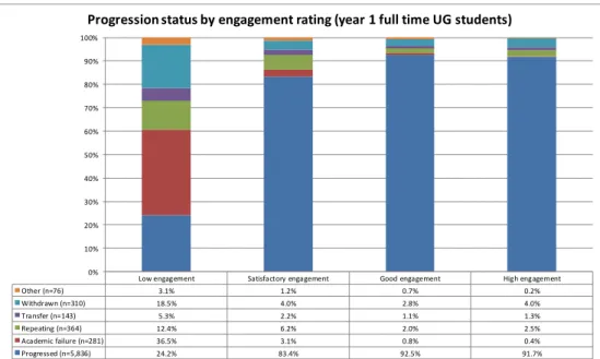 Table 1: The association between average engagement 7  and student progression in 2013-14 (Foster, Kerrigan &amp; Lawther,  2016, forthcoming) 