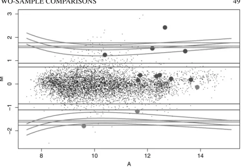 Figure 2.5 (See color insert following page xxx.) Single-slide methods: An MA-plot showing the contours for the methods of Newton et al
