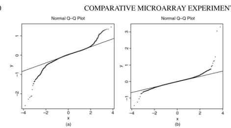 Figure 2.10 Quantile-quantile (Q–Q) plot for (a) one-sample t-statistics from the swirl exper- exper-iment; (b) two-sample t-statistics from the SR–BI experiment.