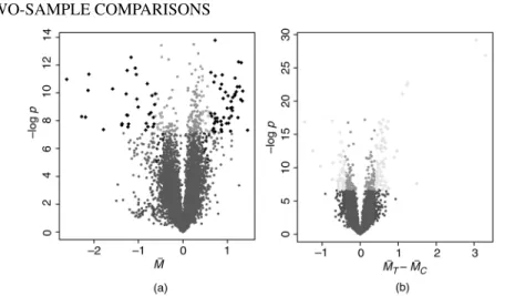 Figure 2.11 (See color insert following page xxx.) (a) Case Study I: swirl experiment: − log p- p-value vs