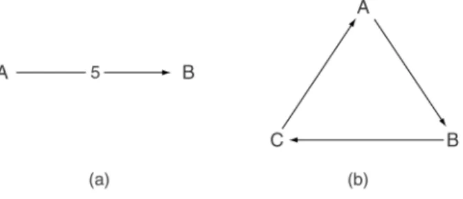 Figure 2.1 Graphical representation of designs. In this representation, vertices correspond to target mRNA samples and edges to hybridizations between two samples