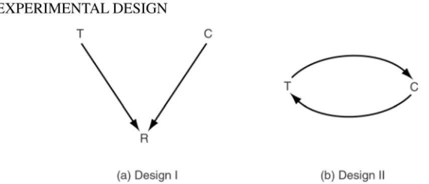 Figure 2.2 Two possible designs comparing the gene expression in two samples T and C of cells