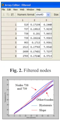 Fig. 2. Filtered nodes 