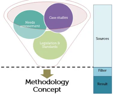 Fig. 1. Development of methodology concept [1] 