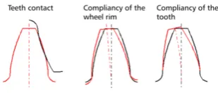 Fig. 1. Components of the compliance of tooth contact 
