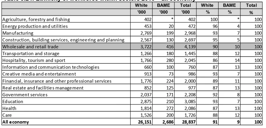 Table 3.24: Ethnicity of workforce within sectors 2010 – all economy 