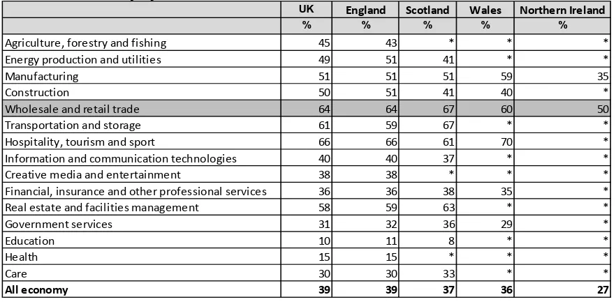 Table 4.8: Managers and professionals without Level 4 or higher qualifications by nation 2010  – all economy by sector UK