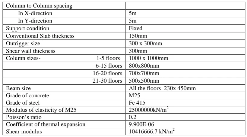 Table 2: Structural properties and Model details   