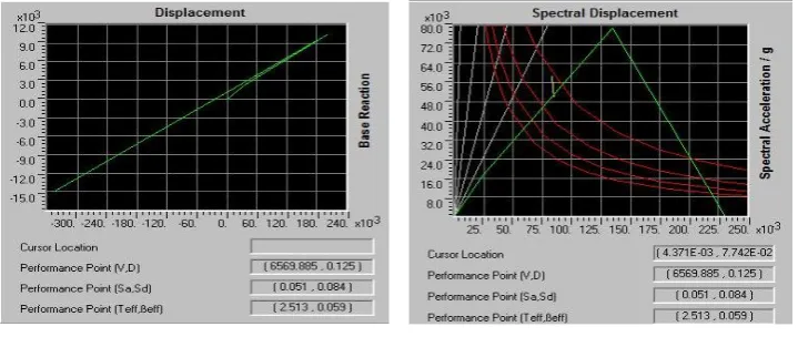 Figure 2:  a) (a)                                                                        (b) Pushover curve obtained for CVBFSW015 b) Capacity curve obtained for CVBFSW015  