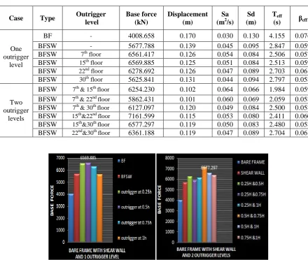 Table 5: Comparison of Performance parameters at the performance point for the models with Conventional slab system having one outrigger level and two outrigger levels are shown below 