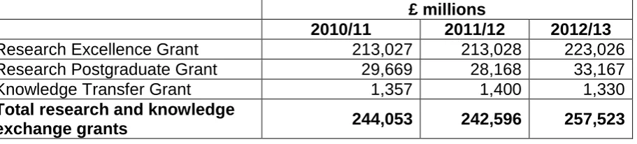 Table 7: Research and Knowledge Exchange Funding, AY 2010/11 to AY 2012/13 