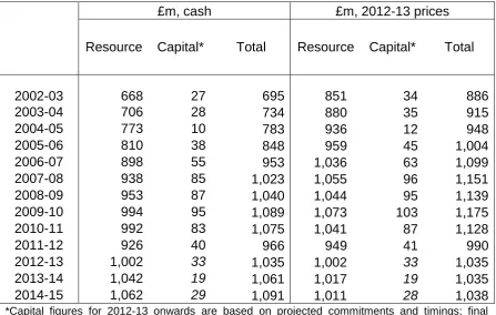 Table 1: SFC HE budget, (£m, cash and real) 
