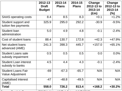 TABLE 3: SAAS BUDGET 2012-13 – 2013-14, LEVEL 3, REAL TERMS £M (12-13 PRICES) 