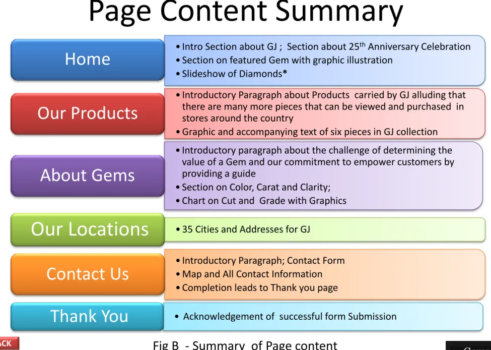 Fig B  - Summary  of Page content  