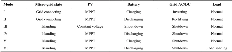 TABLE 1. Indicate the DC/AC Micro grid in different operation mode 