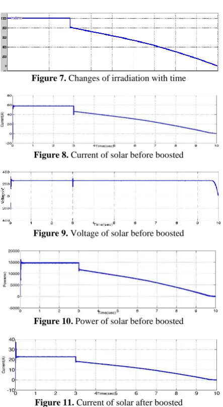 Figure 7. Changes of irradiation with time  