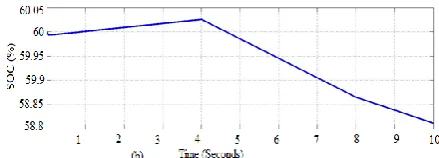 Figure 23. Simulation result of DC bus voltage  