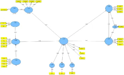 Figure 5.2 - Final structural model for the mobile communication functionality 