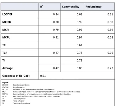 Table 5.12 - R2, communality, redundancy and GoF of the structural model for the mobile 