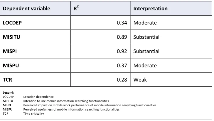 Table 5.17 summarises the results for the coefficient of determination (R2) of this 