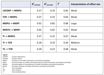 Table 5.18 - Total effects of the structural model for the mobile information searching functionality 