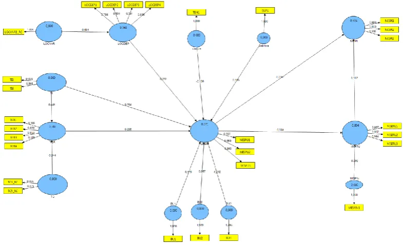 Figure 5.3 - Final structural model for the mobile information searching functionality 
