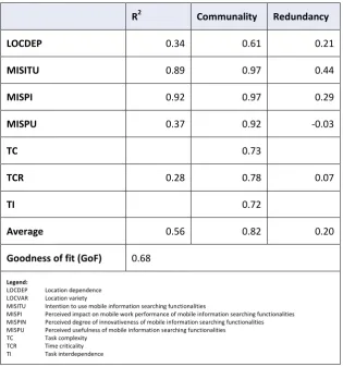 Table 5.20 - R2, communality, redundancy and GoF of the structural model for the mobile 