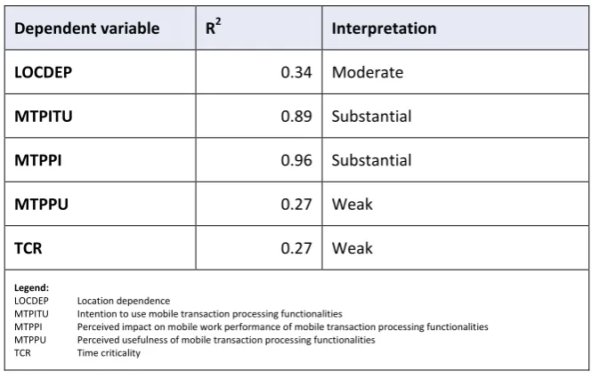 Table 5.25 - R2 of the structural model for the mobile transaction processing functionality 