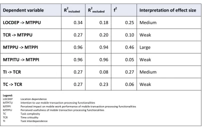 Table 5.26 - Total effects of the structural model for the mobile transaction processing 