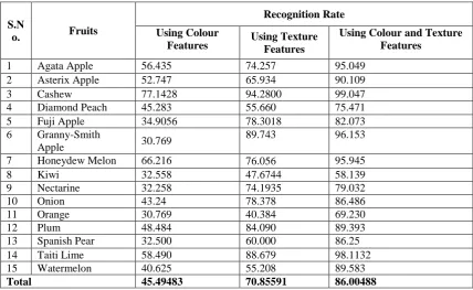 Table 2: Results of Fruit Recognition System  