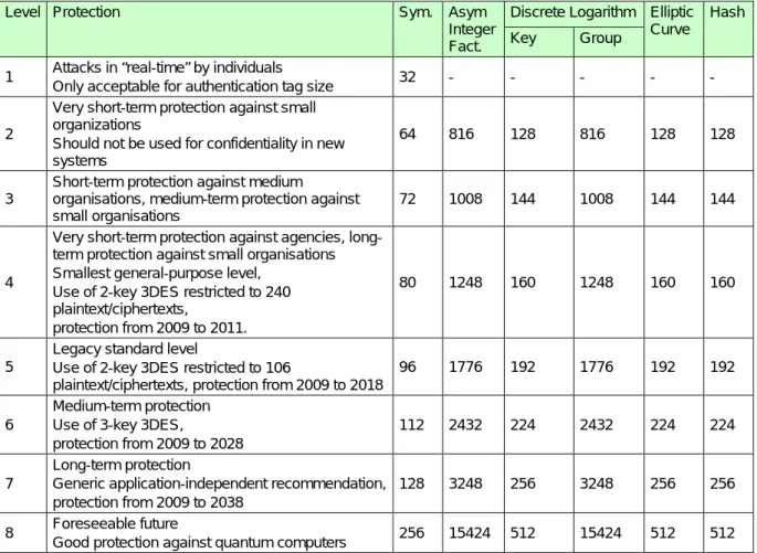 Table 1  ECRYPT recommended Algorithms and Key Lengths (2008)    
