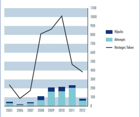 FIGURE 1: Somalia-based Attempts, Hijacks, &amp; Hostages Taken 2005-2012 7