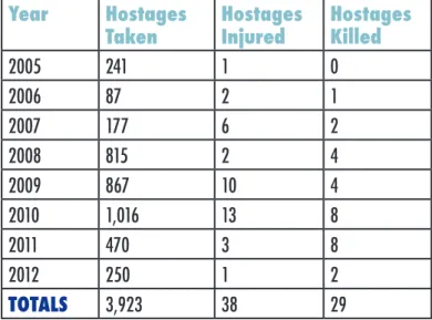 FIGURE 2:    Total Cost of Somalia-based Piracy (In Billions) 2010-2012 13