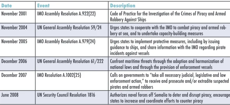Table 2: The Development of the CGPCS in UN System Resolutions