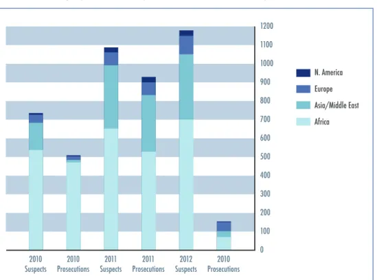 FIGURE 3: Geographic and Temporal Distribution of Piracy Prosecutions 129