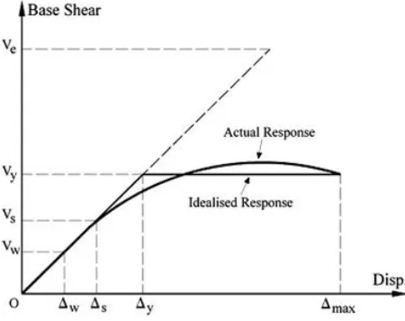 Fig 1.1: Typical Pushover response curve for evaluation of response reduction factor, R  