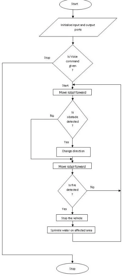 Fig. 6. (a) Flow diagram for the code in Embedded C enabling the microcontroller to control the movement of the Firebot  