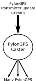 Figure 1.1 Simple Caster Architecture