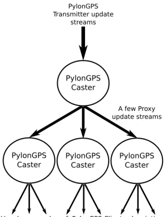 Figure 1.3 Multi-tree Caster Architecture