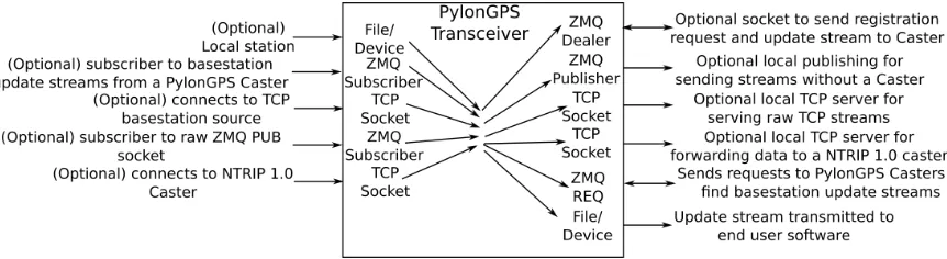 Figure 1.4 PylonGPS Transceiver