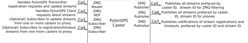 Figure 1.5 PylonGPS Caster