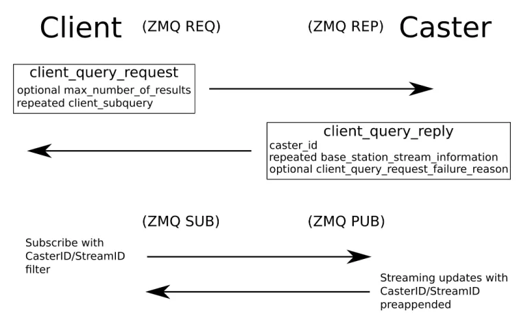 Figure 1.6 Client Query And Streaming