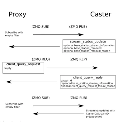 Figure 1.7 Proxy Streaming