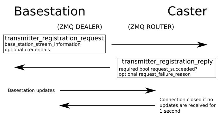 Figure 1.8 Basestation Registration and Streaming