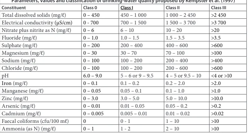 TABLE 1Parameters, values and classification of drinking-water quality proposed by Kempster et al