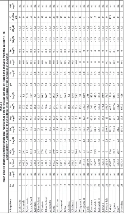 TABLE 2Mean physico-chemical and bacteriological results of 28 borehole water samples collected and analysed from the east (BH 1–16)  